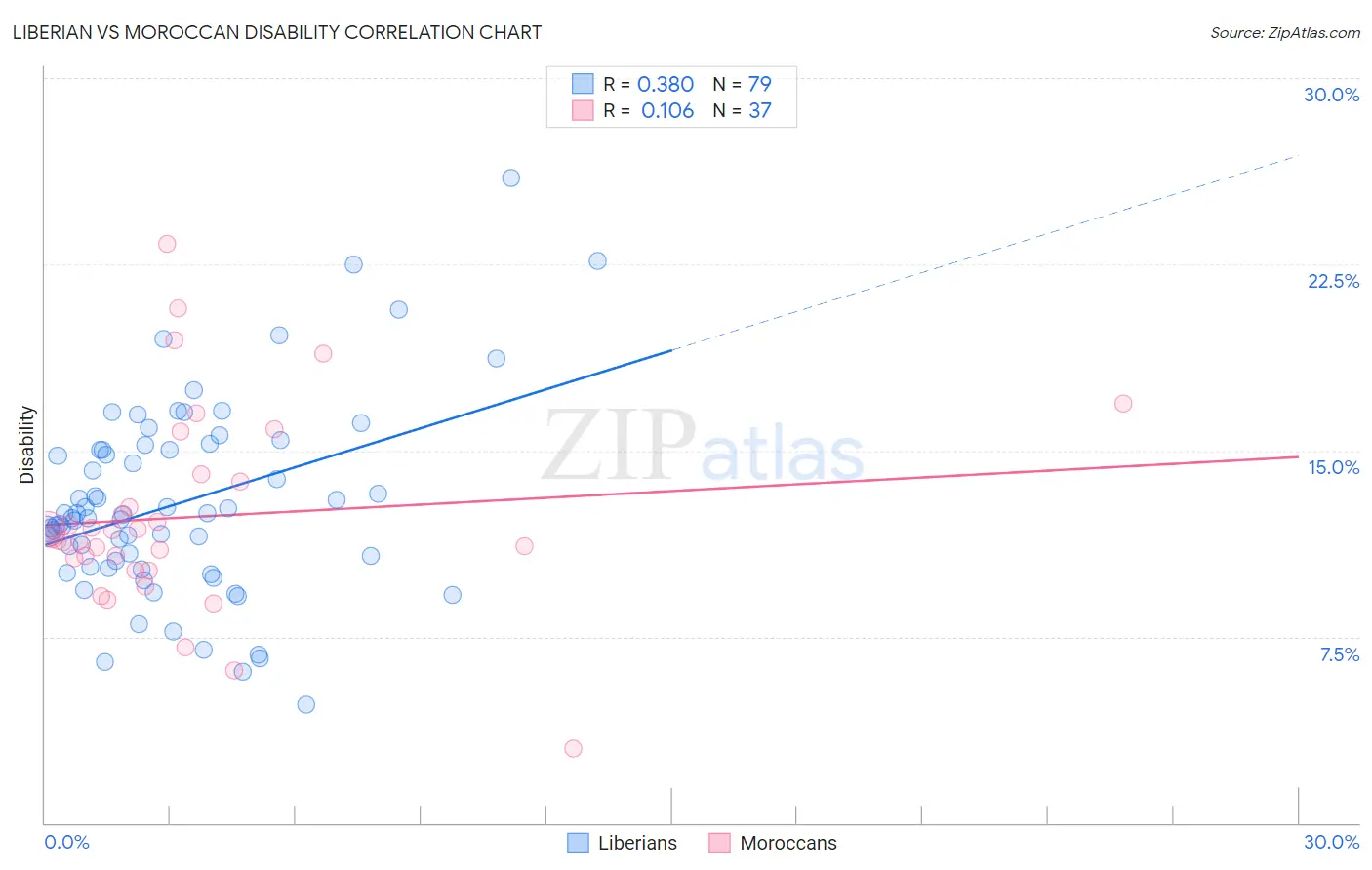 Liberian vs Moroccan Disability