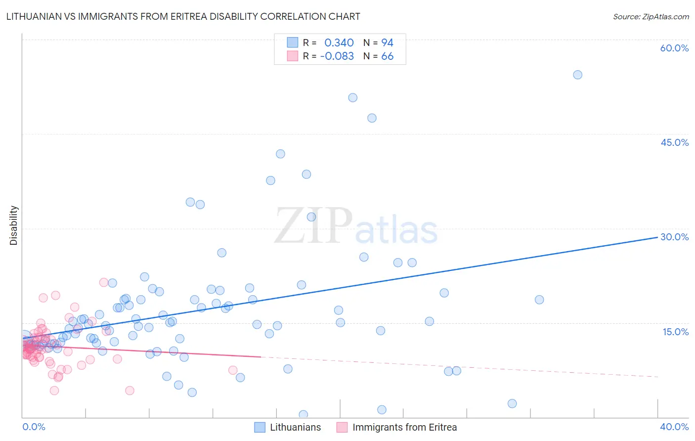 Lithuanian vs Immigrants from Eritrea Disability