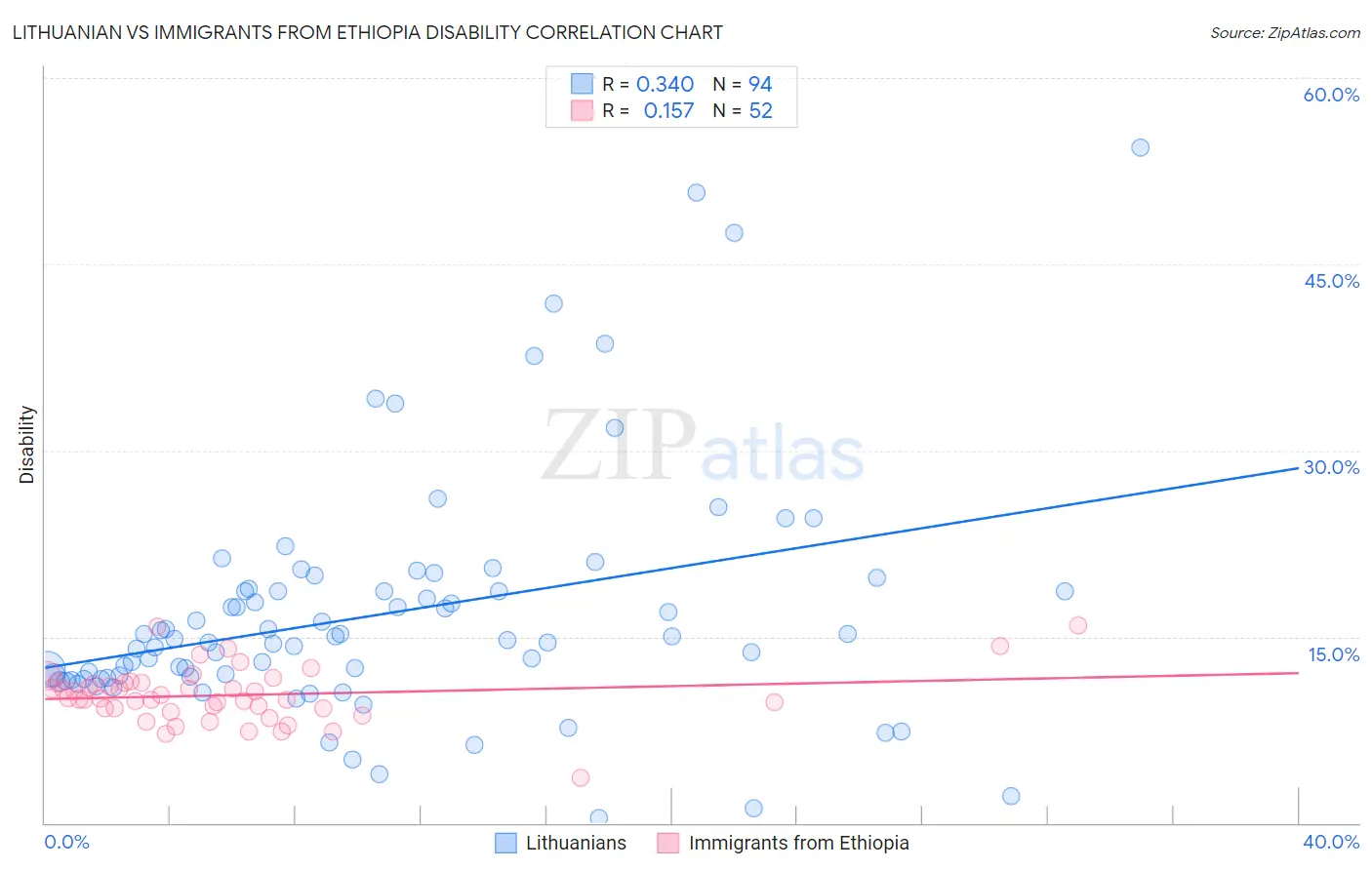 Lithuanian vs Immigrants from Ethiopia Disability