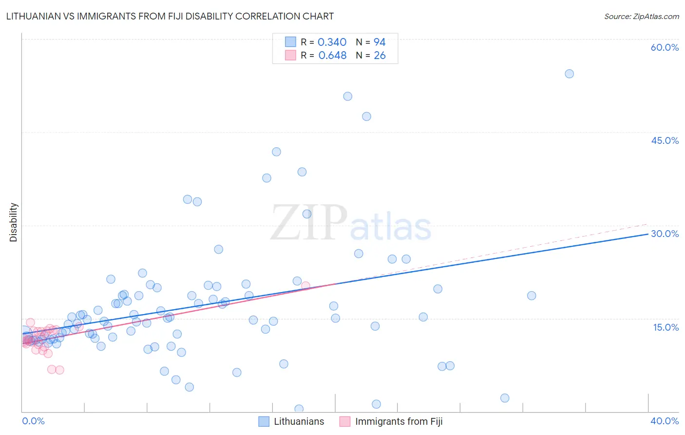 Lithuanian vs Immigrants from Fiji Disability