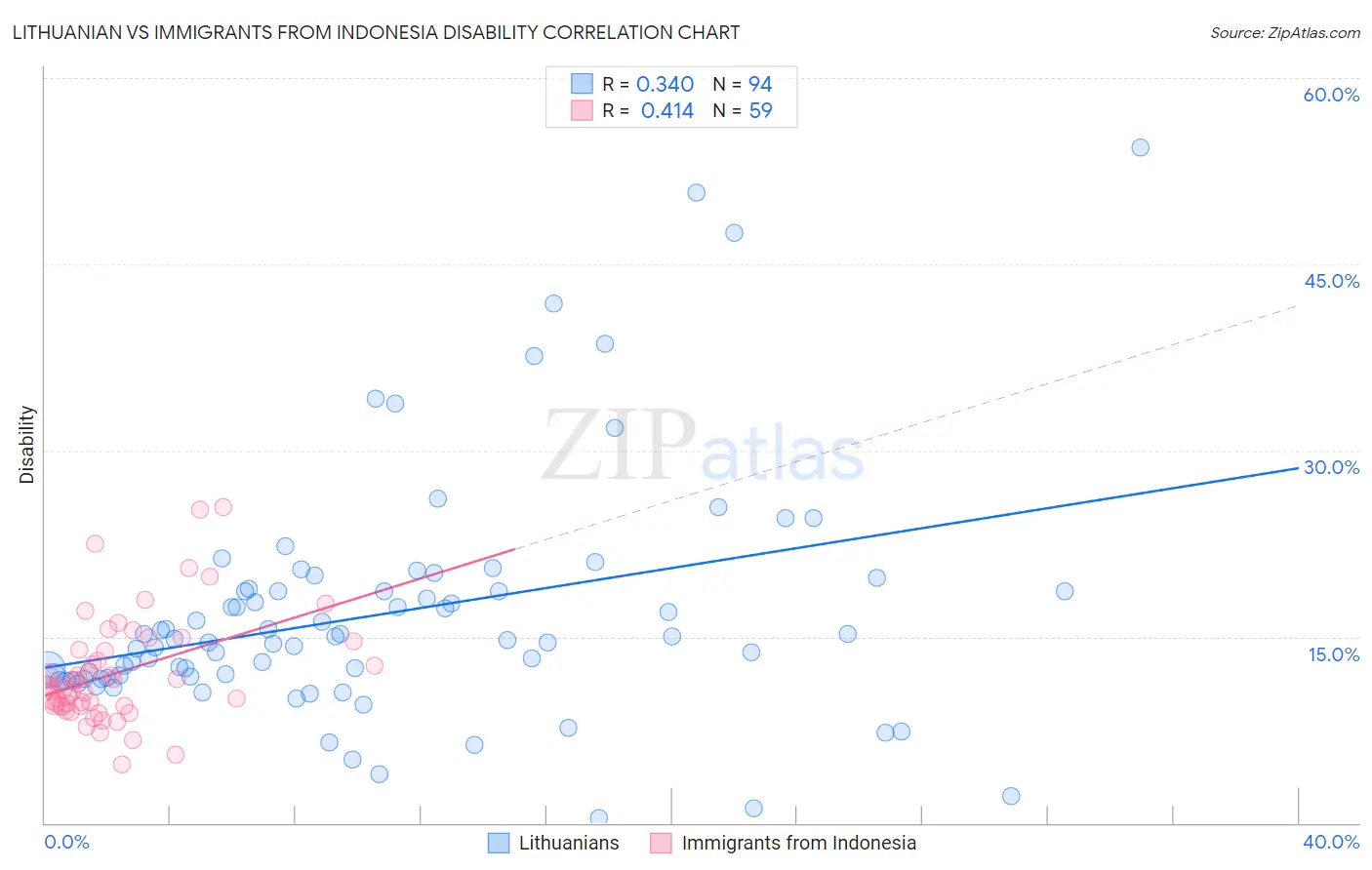 Lithuanian vs Immigrants from Indonesia Disability