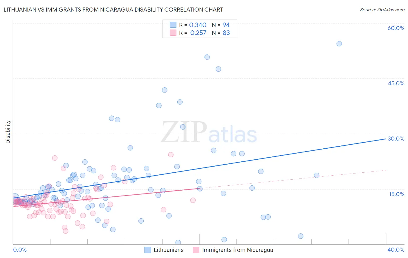 Lithuanian vs Immigrants from Nicaragua Disability