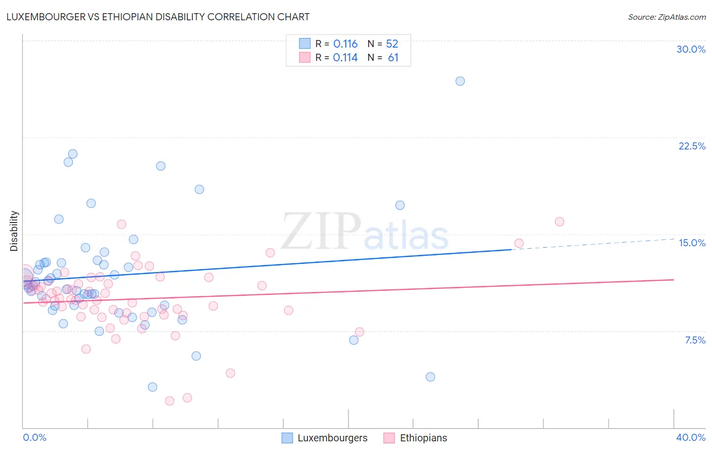 Luxembourger vs Ethiopian Disability