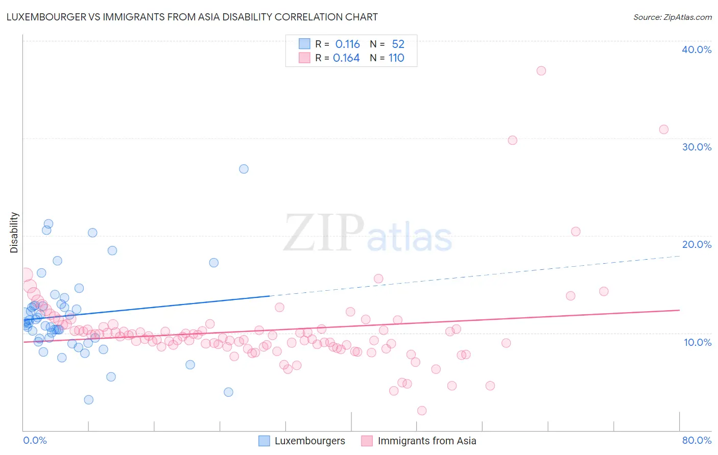 Luxembourger vs Immigrants from Asia Disability