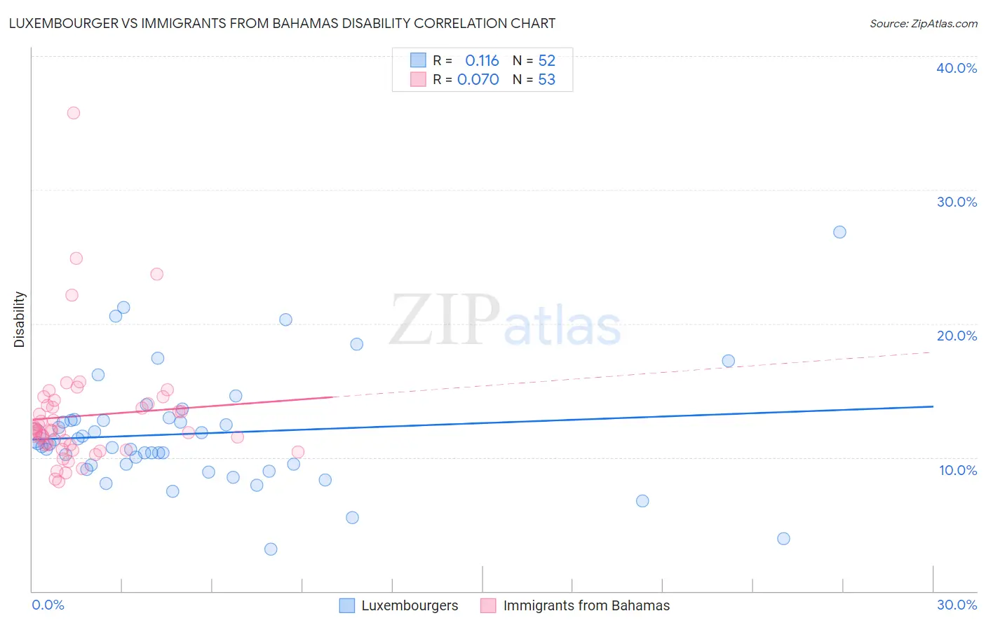 Luxembourger vs Immigrants from Bahamas Disability