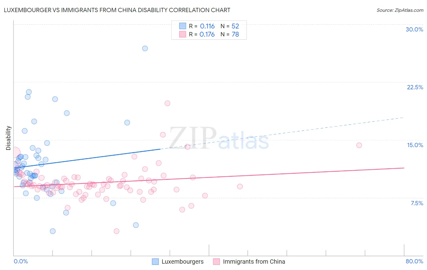 Luxembourger vs Immigrants from China Disability