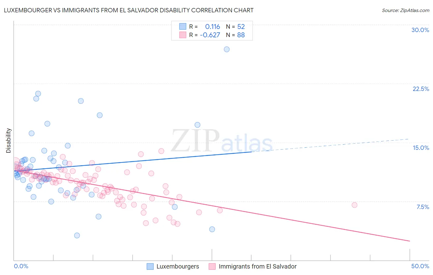 Luxembourger vs Immigrants from El Salvador Disability