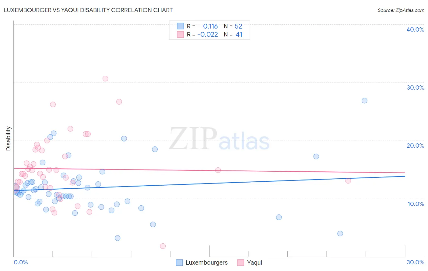 Luxembourger vs Yaqui Disability