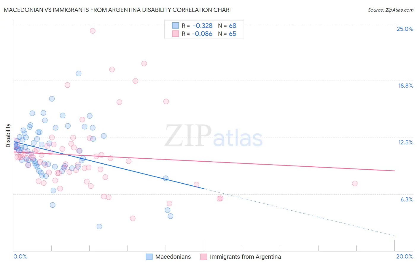 Macedonian vs Immigrants from Argentina Disability