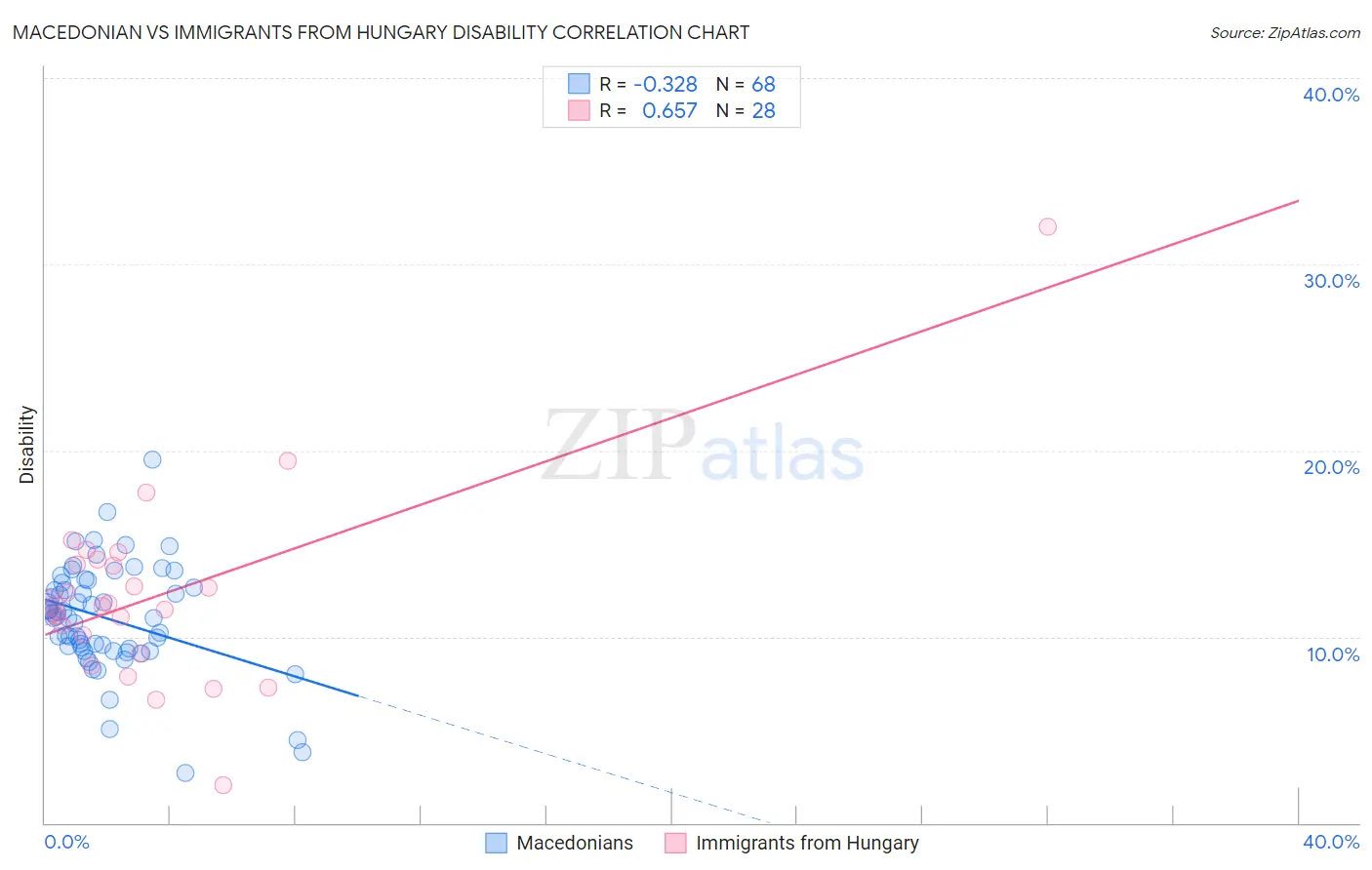 Macedonian vs Immigrants from Hungary Disability