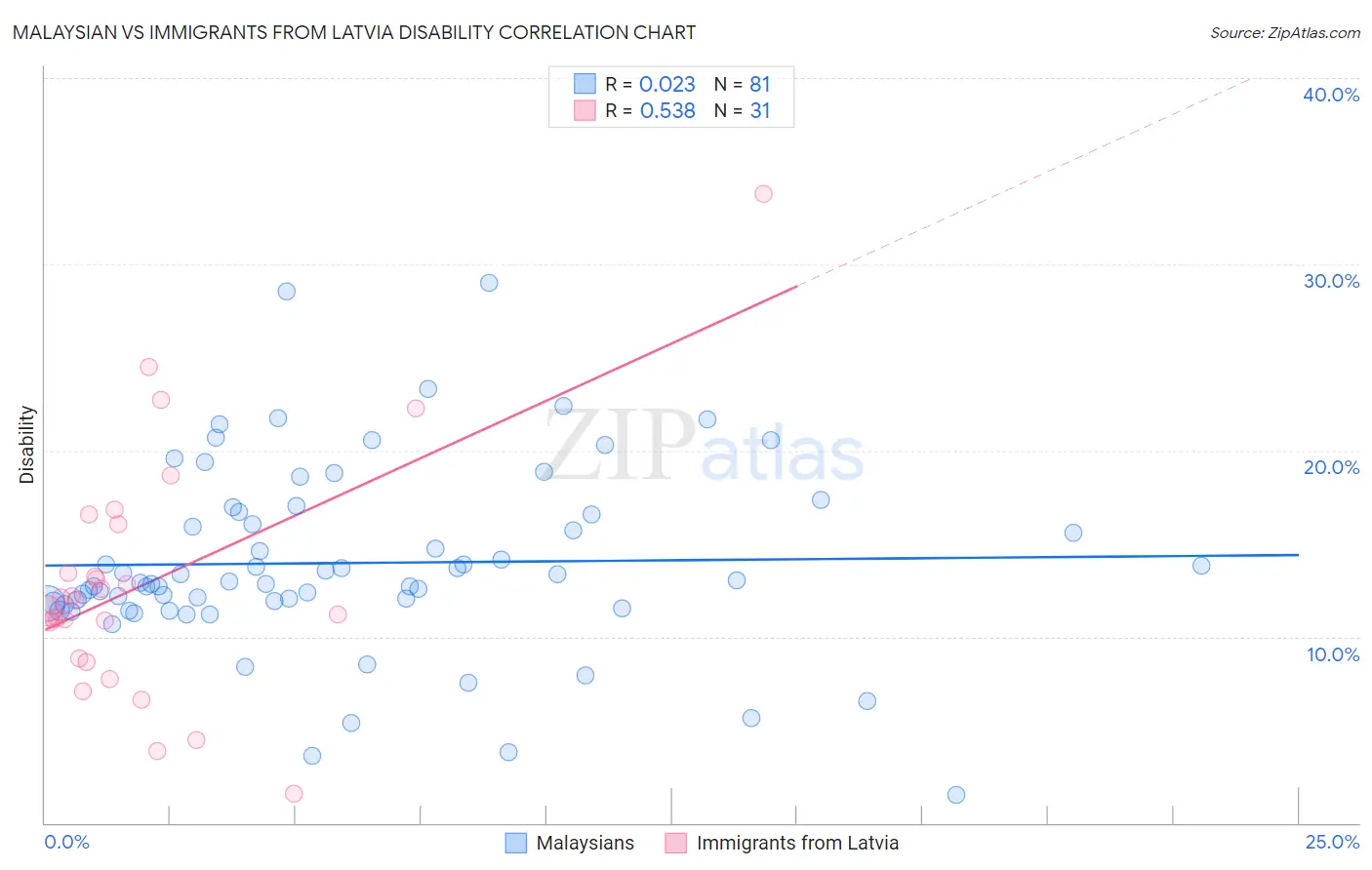 Malaysian vs Immigrants from Latvia Disability