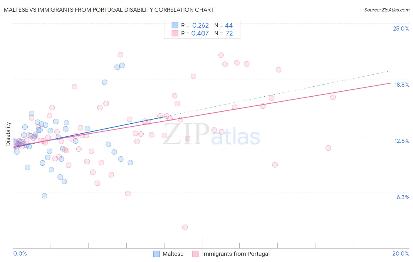 Maltese vs Immigrants from Portugal Disability