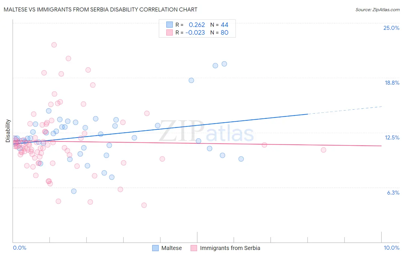 Maltese vs Immigrants from Serbia Disability