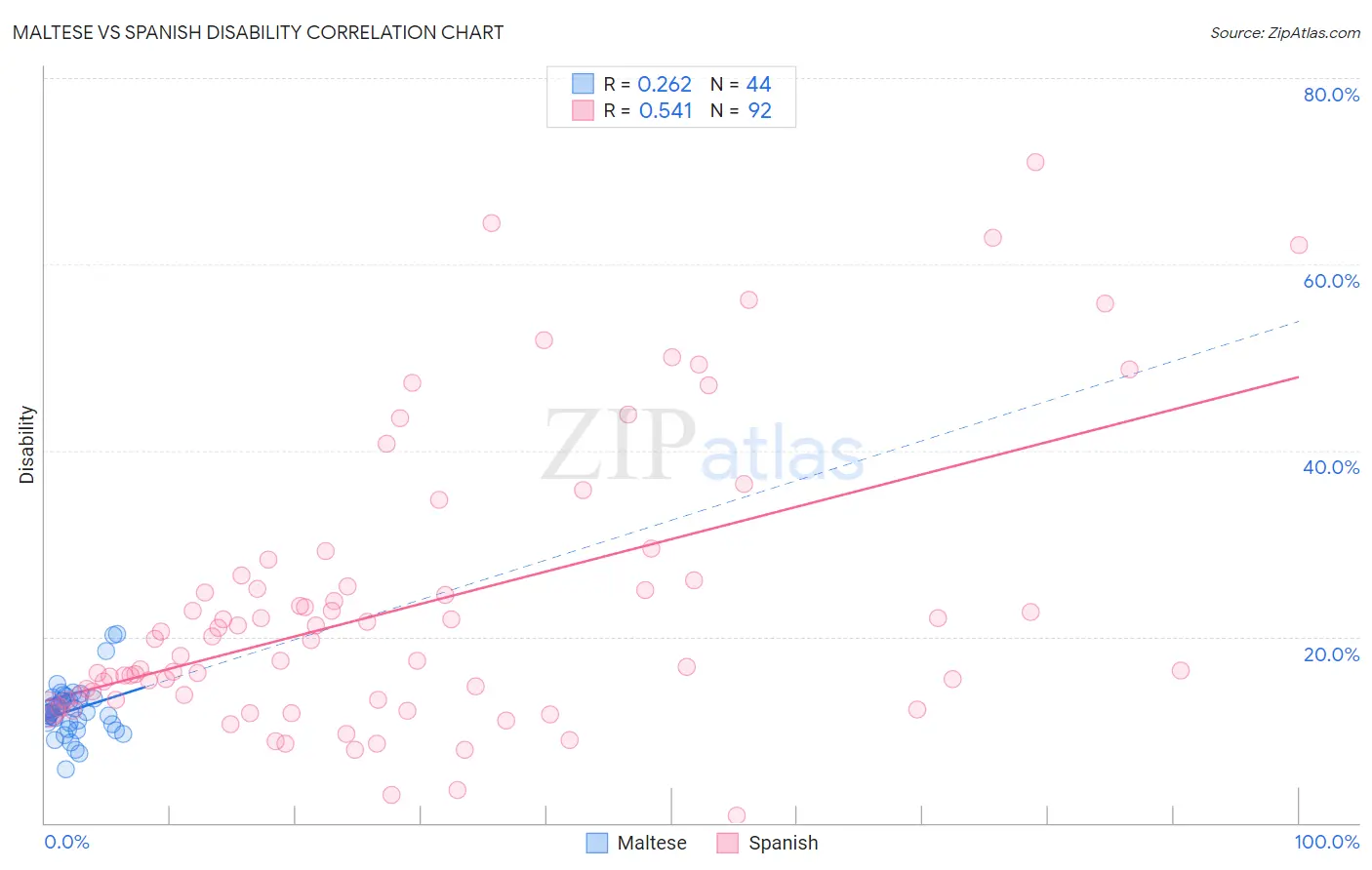 Maltese vs Spanish Disability