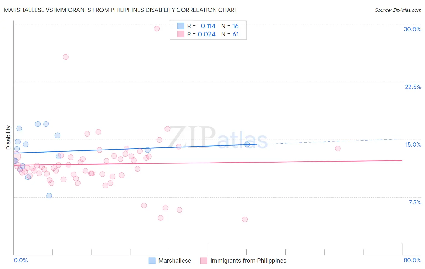 Marshallese vs Immigrants from Philippines Disability