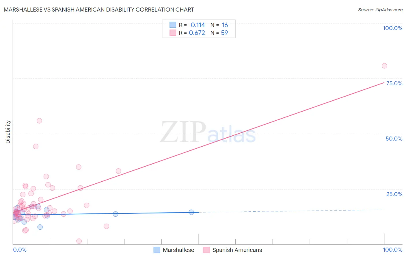 Marshallese vs Spanish American Disability