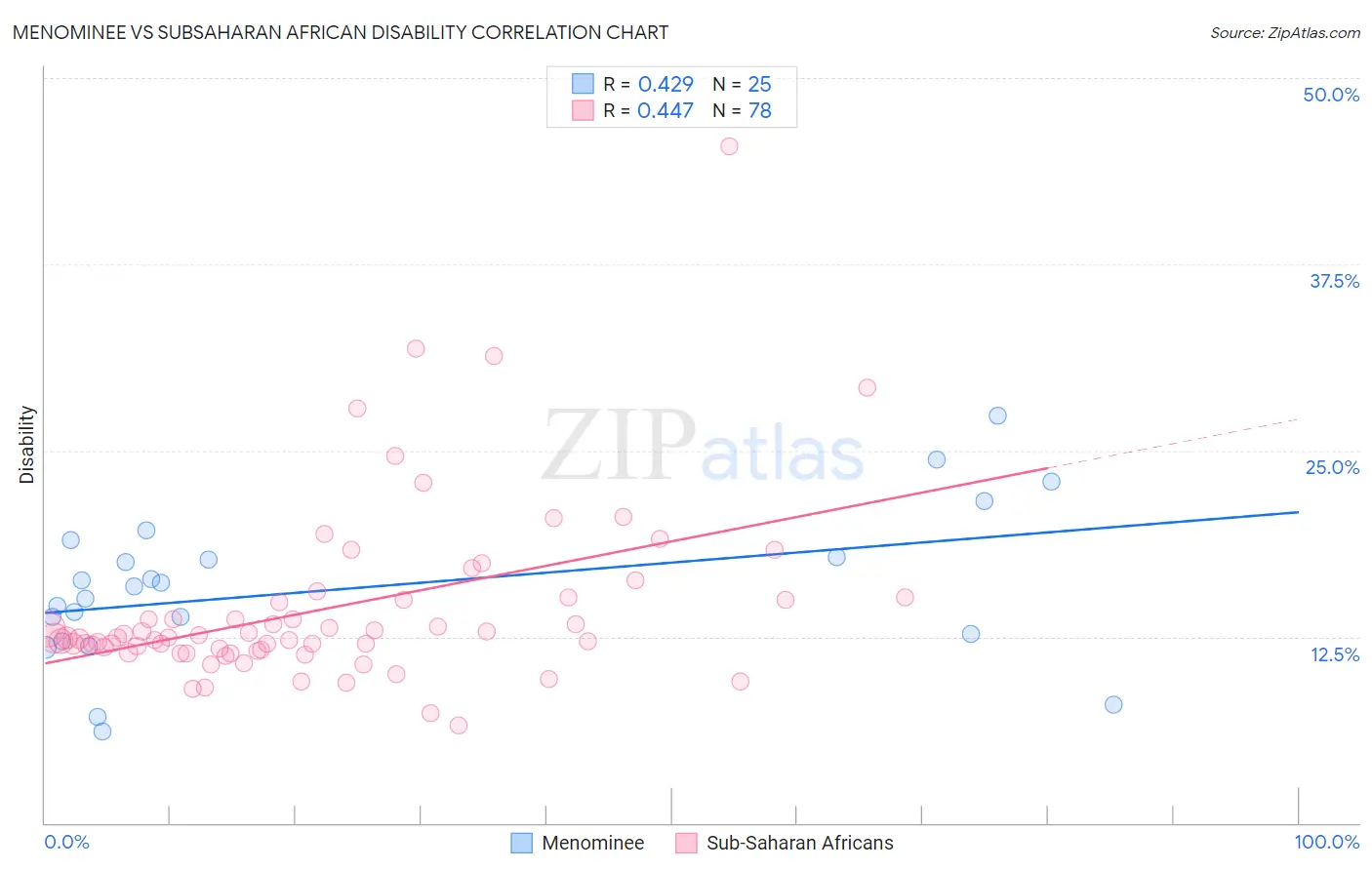 Menominee vs Subsaharan African Disability