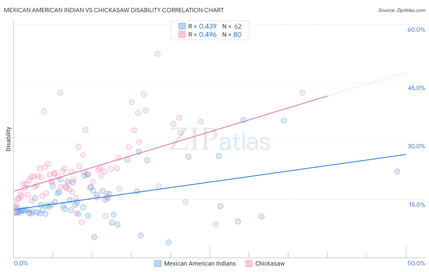 Mexican American Indian vs Chickasaw Disability