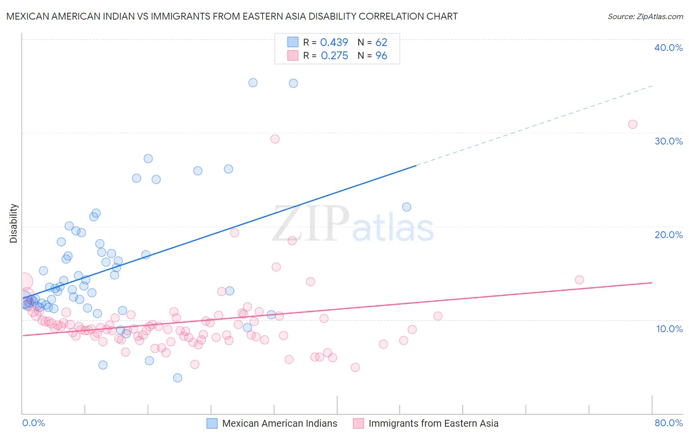 Mexican American Indian vs Immigrants from Eastern Asia Disability