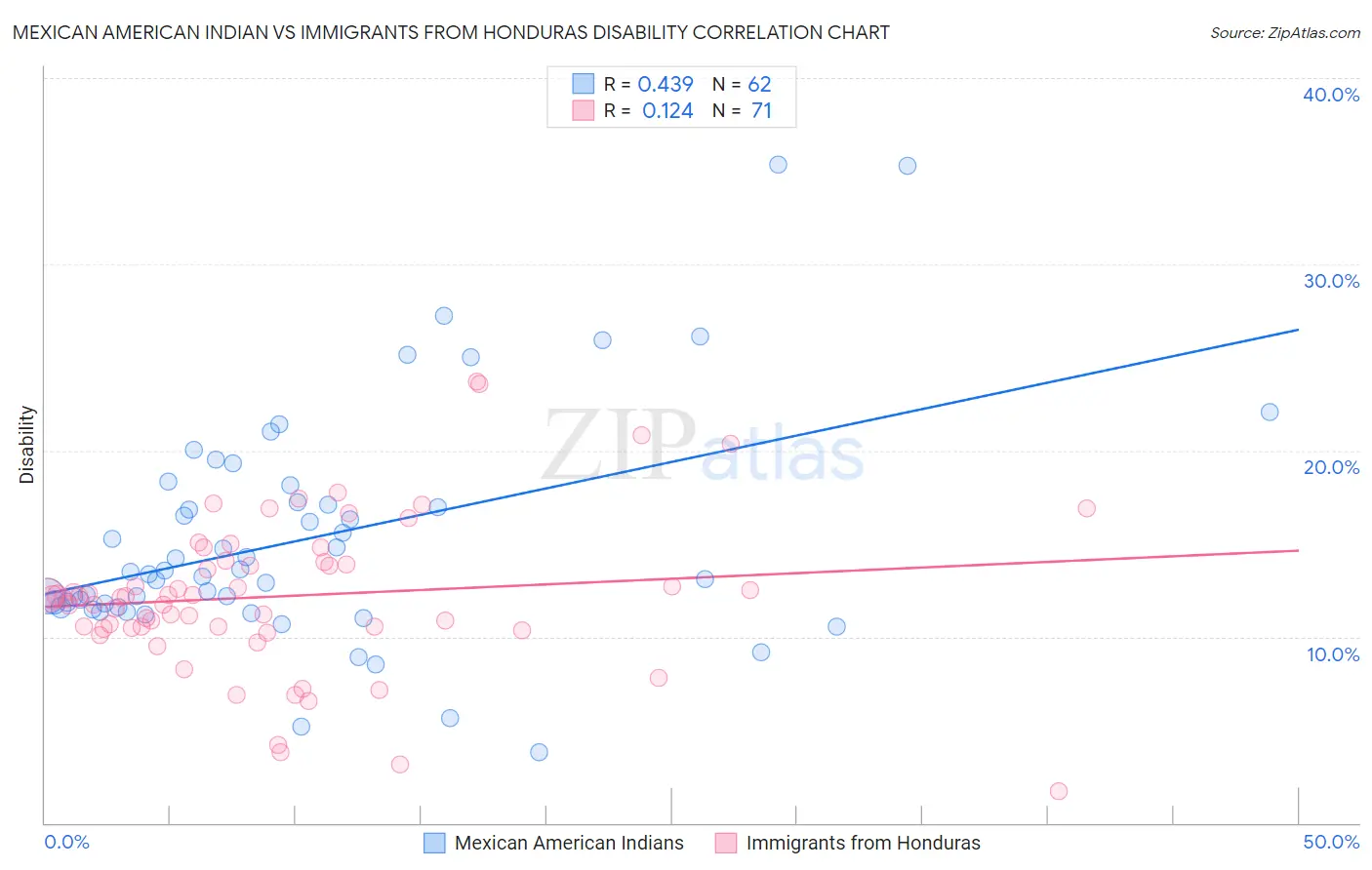 Mexican American Indian vs Immigrants from Honduras Disability