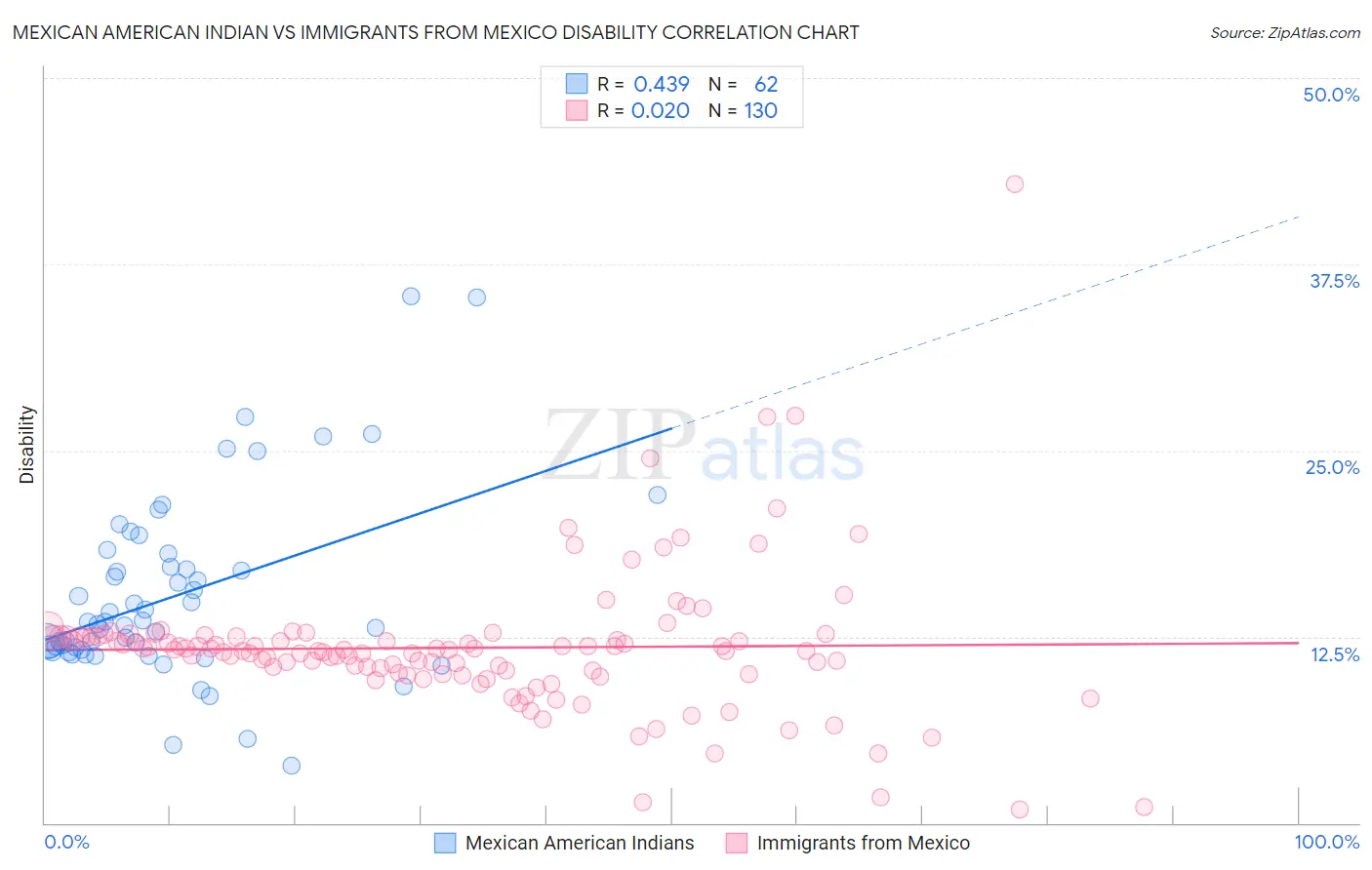 Mexican American Indian vs Immigrants from Mexico Disability