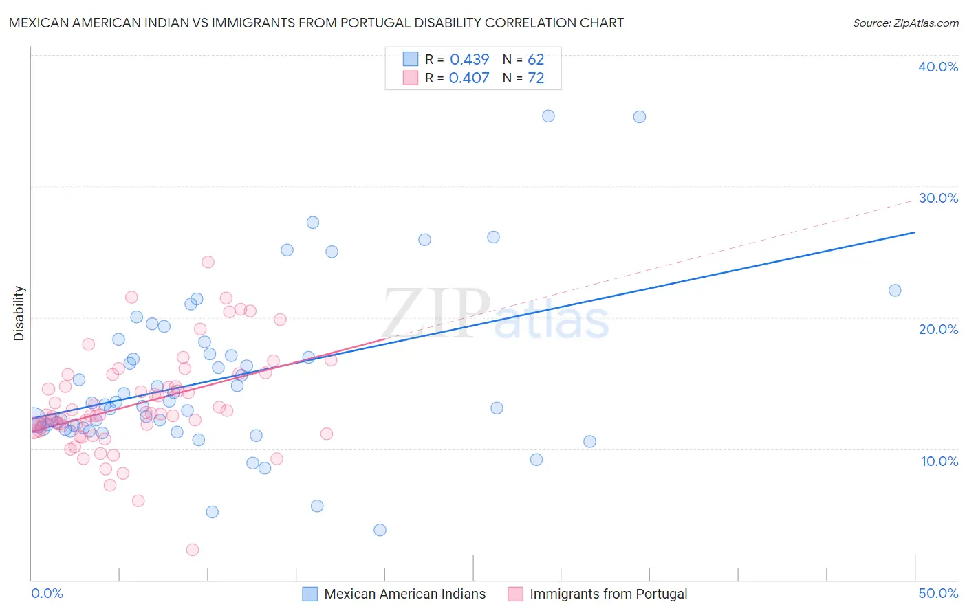 Mexican American Indian vs Immigrants from Portugal Disability