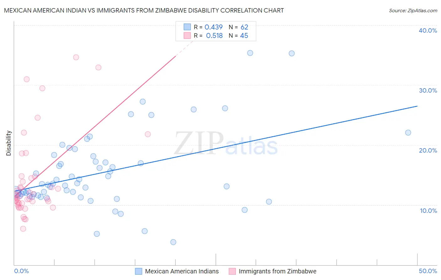 Mexican American Indian vs Immigrants from Zimbabwe Disability