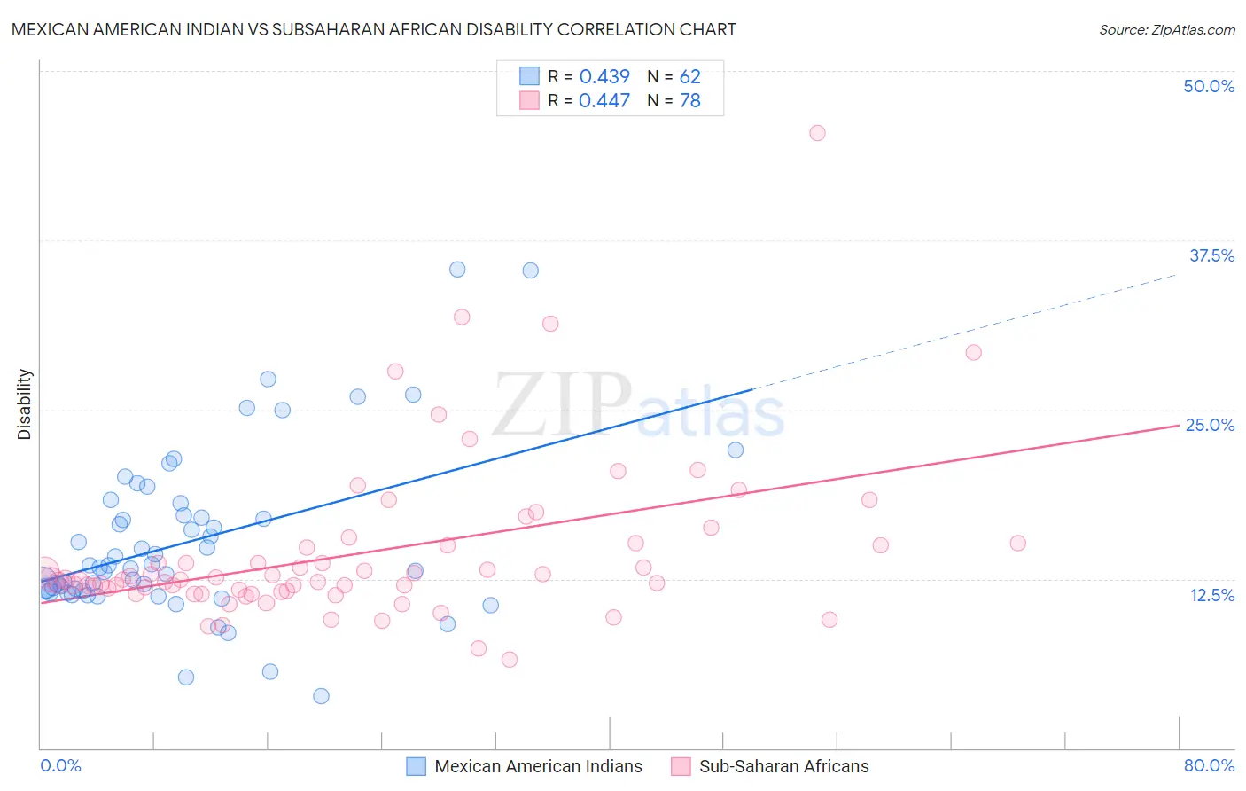 Mexican American Indian vs Subsaharan African Disability