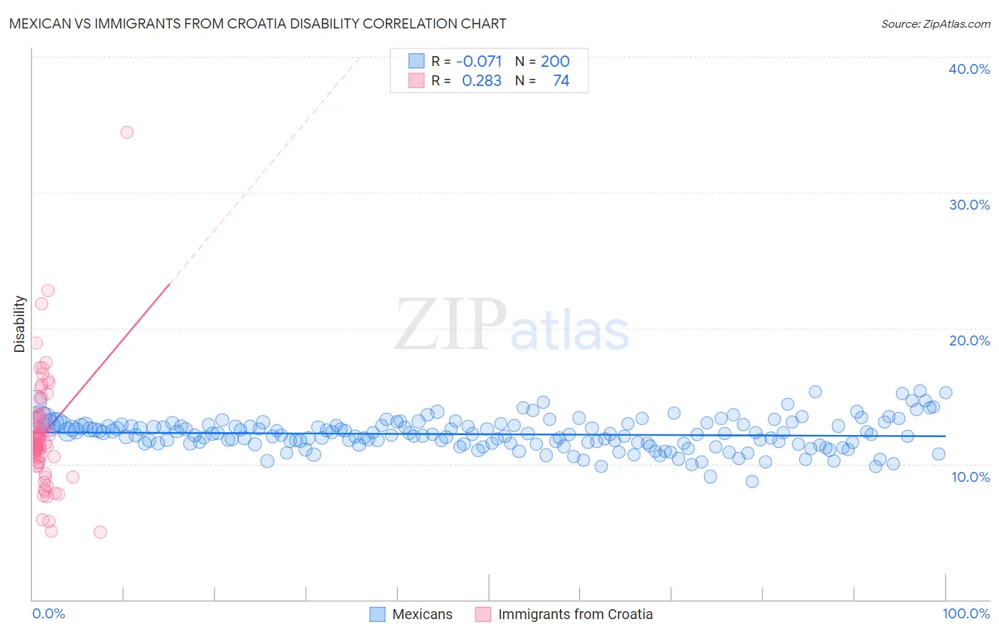 Mexican vs Immigrants from Croatia Disability