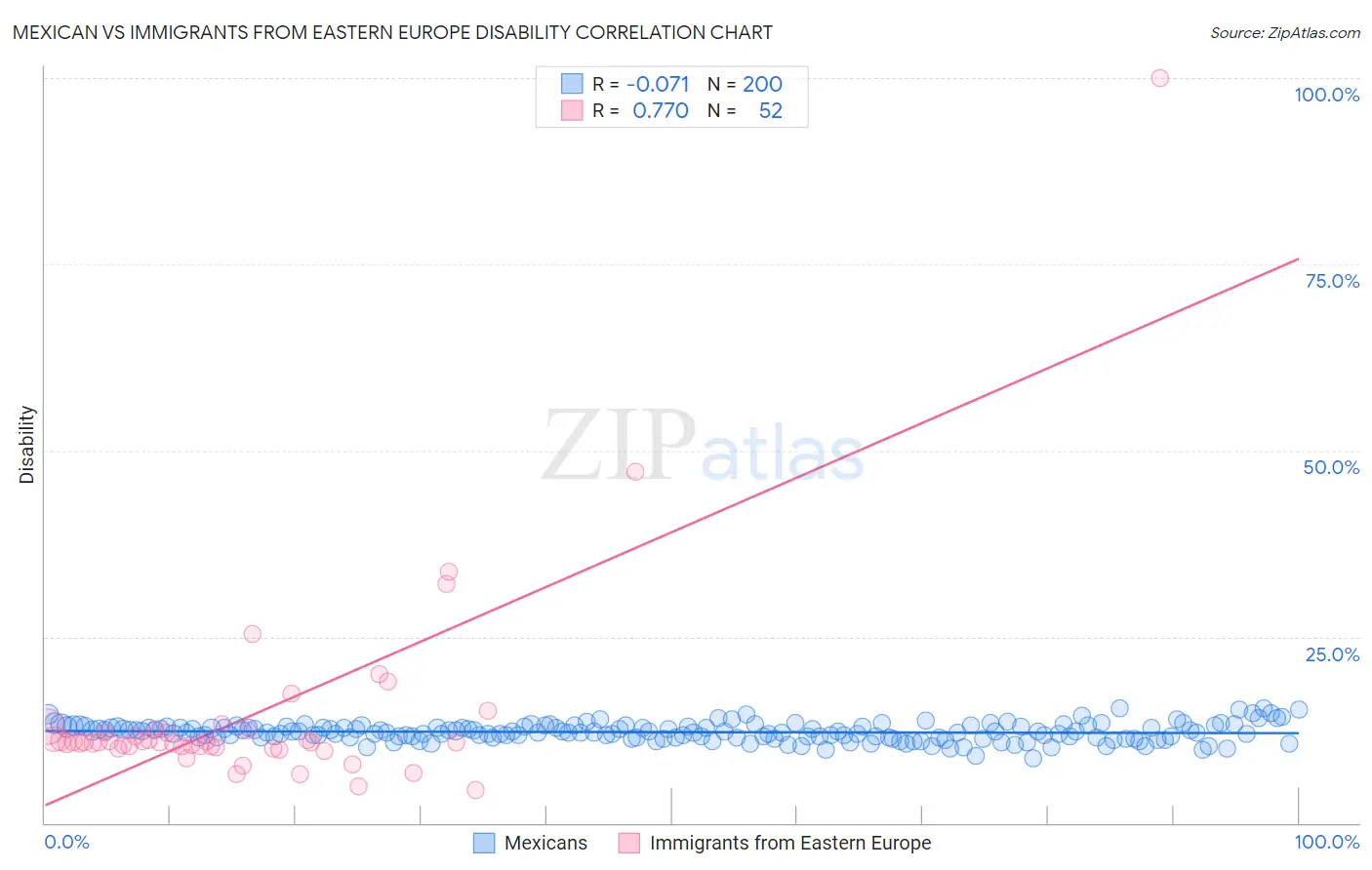 Mexican vs Immigrants from Eastern Europe Disability