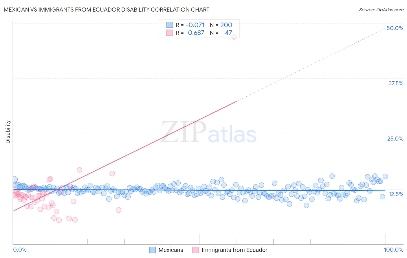 Mexican vs Immigrants from Ecuador Disability