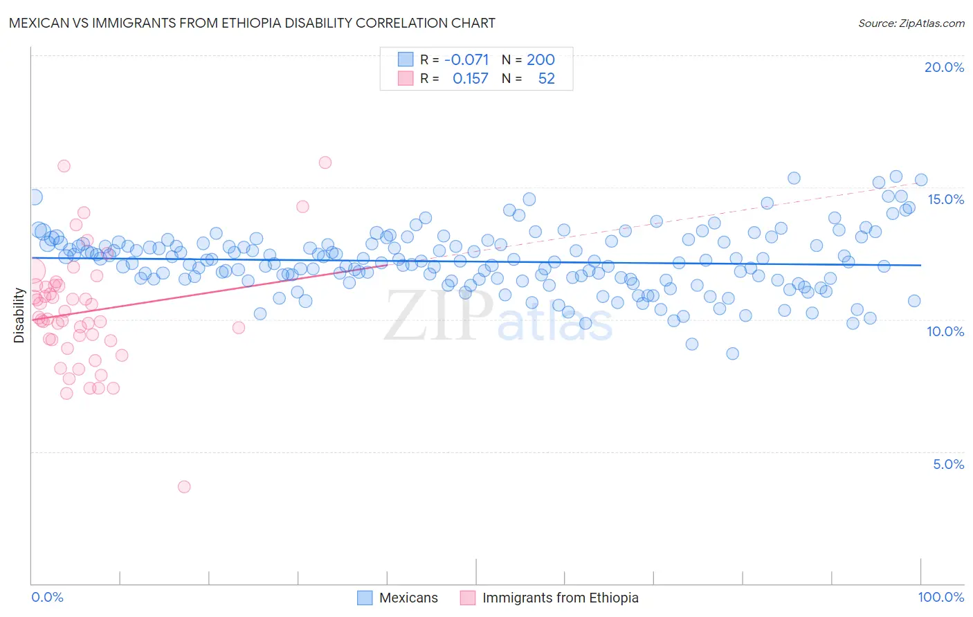 Mexican vs Immigrants from Ethiopia Disability