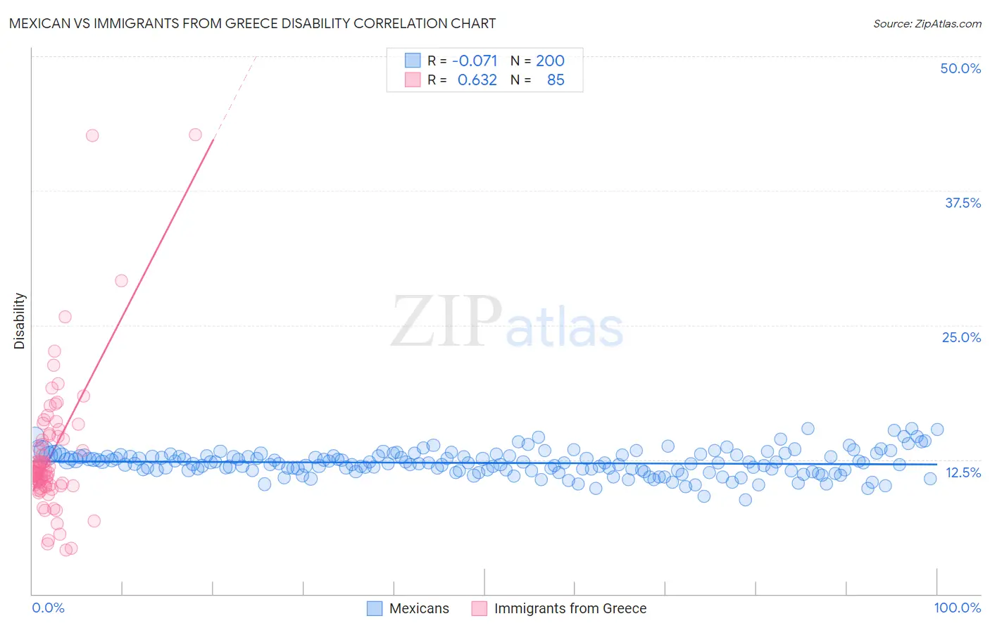 Mexican vs Immigrants from Greece Disability
