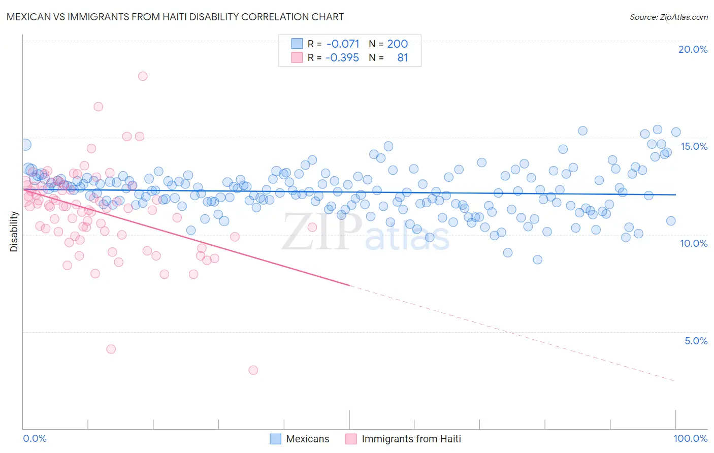 Mexican vs Immigrants from Haiti Disability