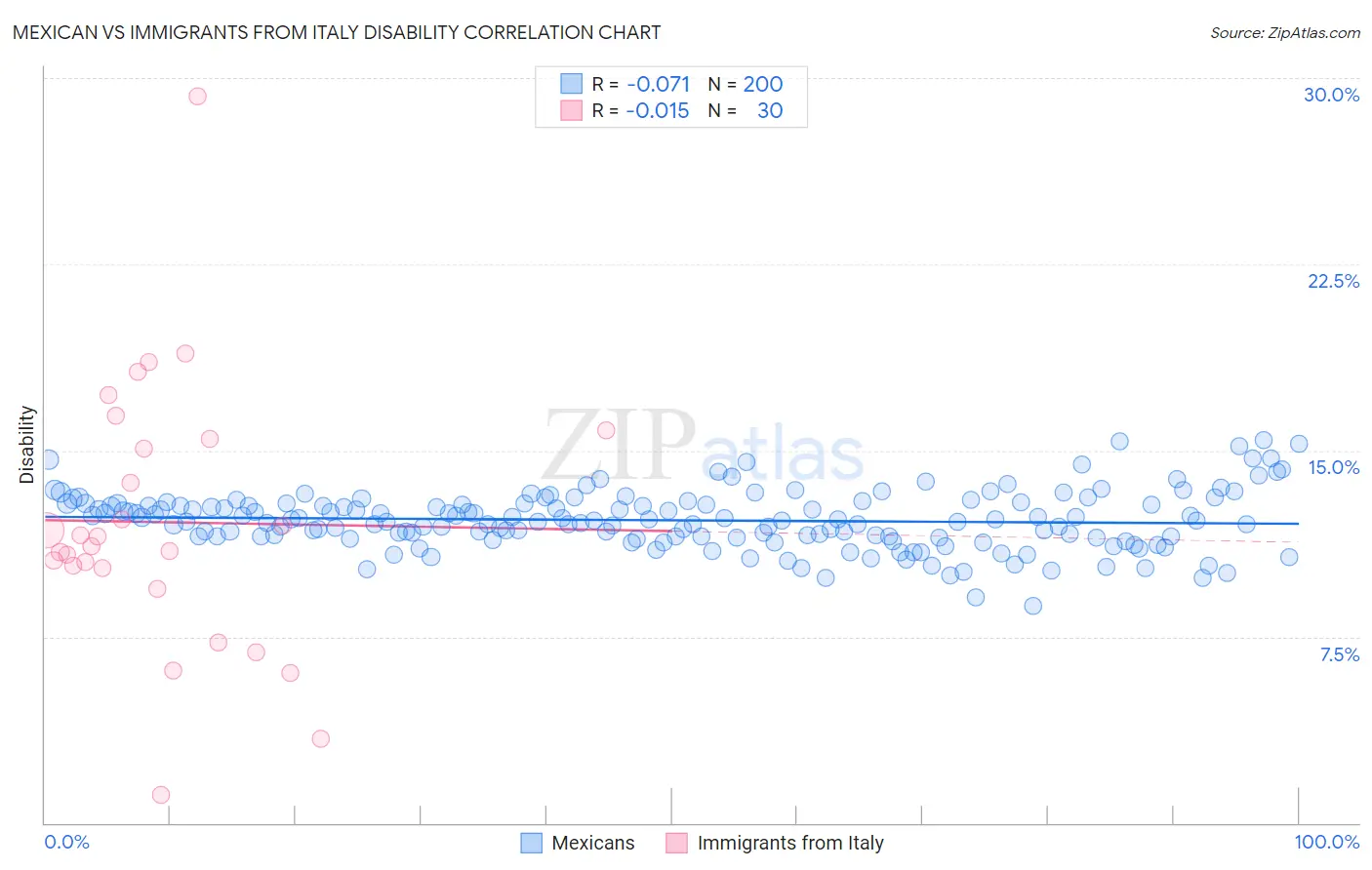 Mexican vs Immigrants from Italy Disability
