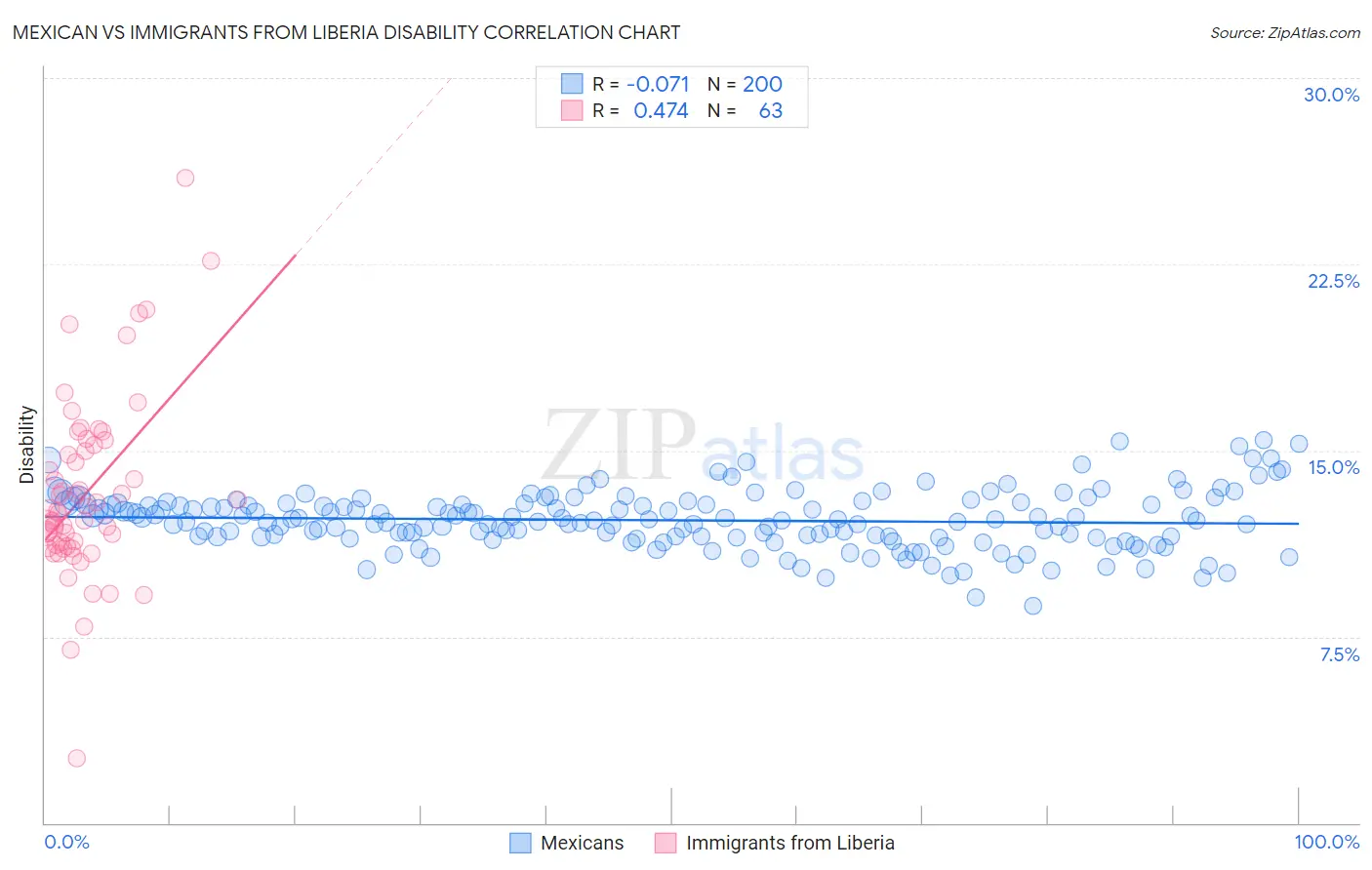 Mexican vs Immigrants from Liberia Disability