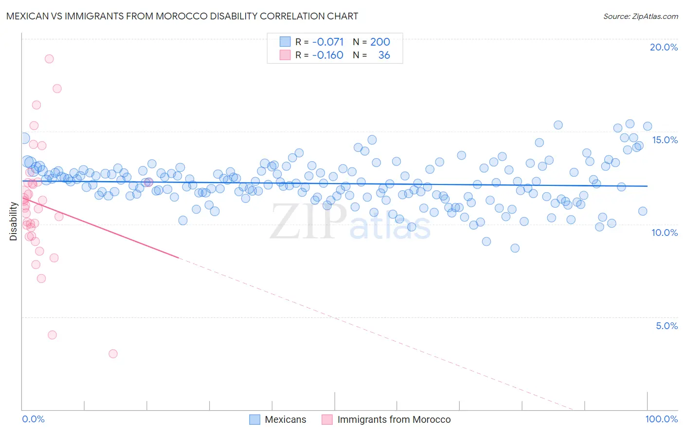 Mexican vs Immigrants from Morocco Disability