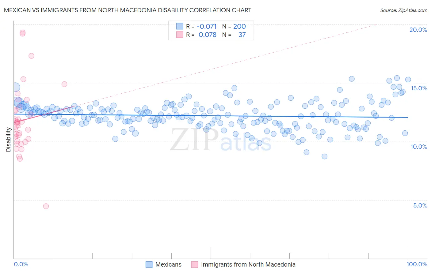 Mexican vs Immigrants from North Macedonia Disability