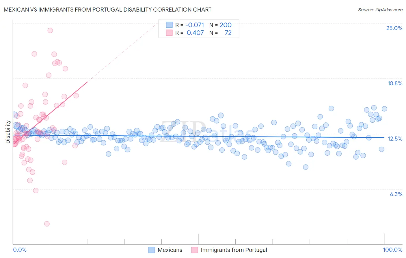 Mexican vs Immigrants from Portugal Disability