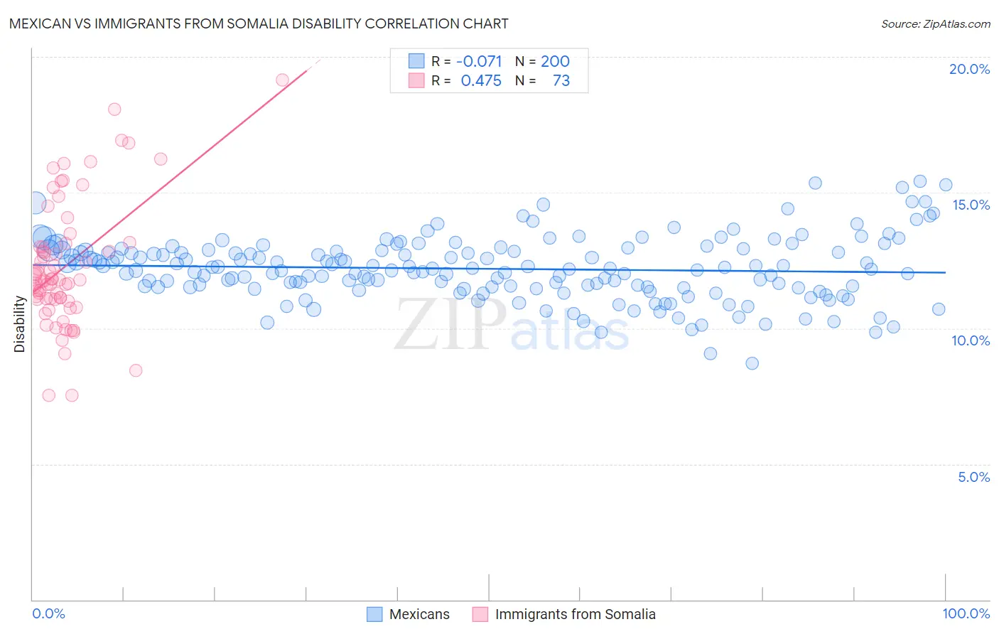 Mexican vs Immigrants from Somalia Disability