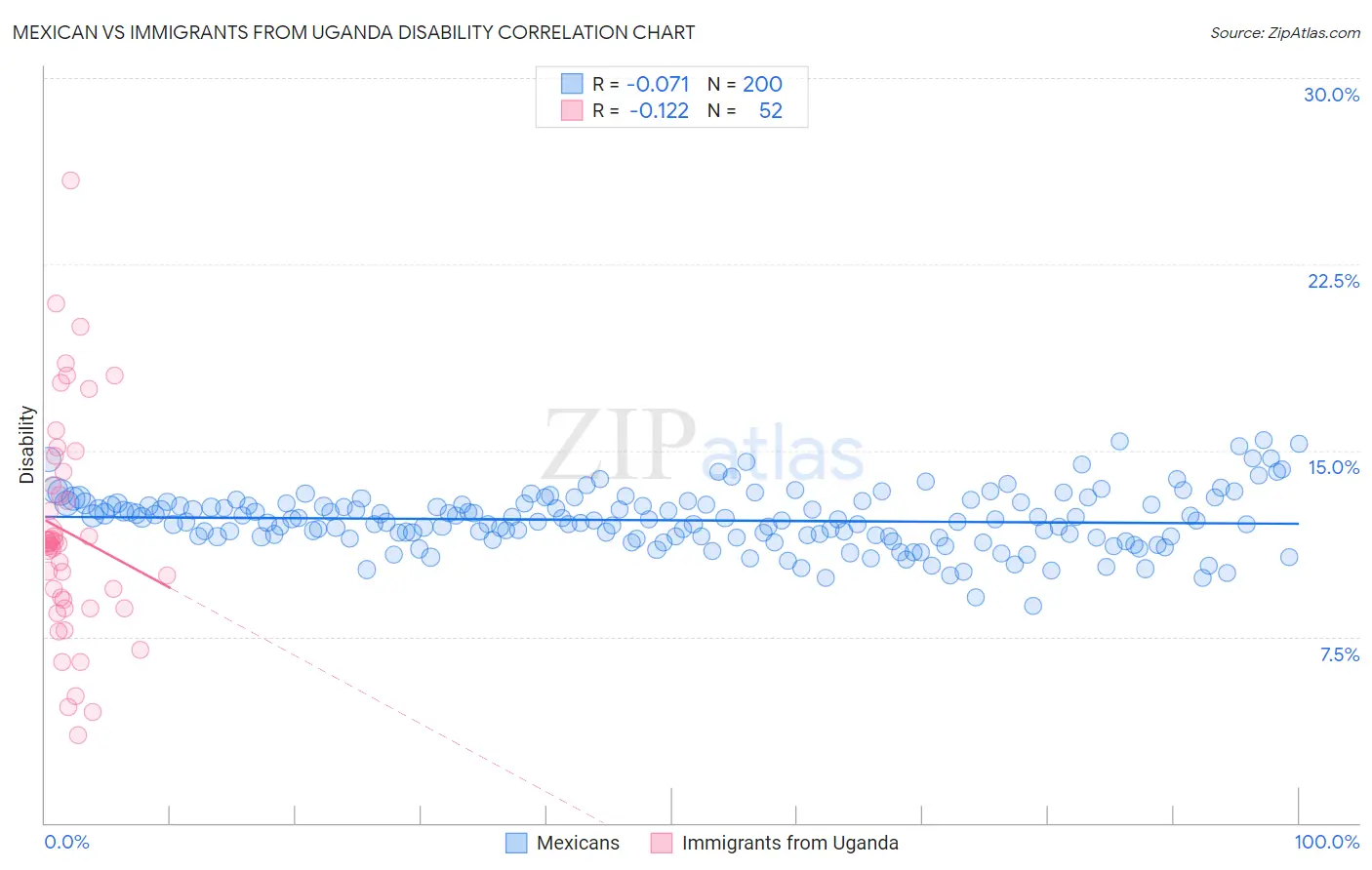 Mexican vs Immigrants from Uganda Disability