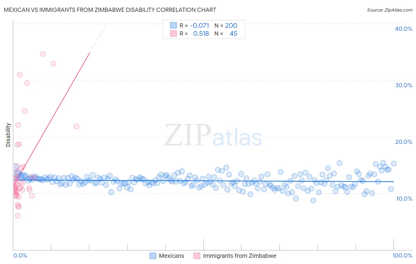 Mexican vs Immigrants from Zimbabwe Disability