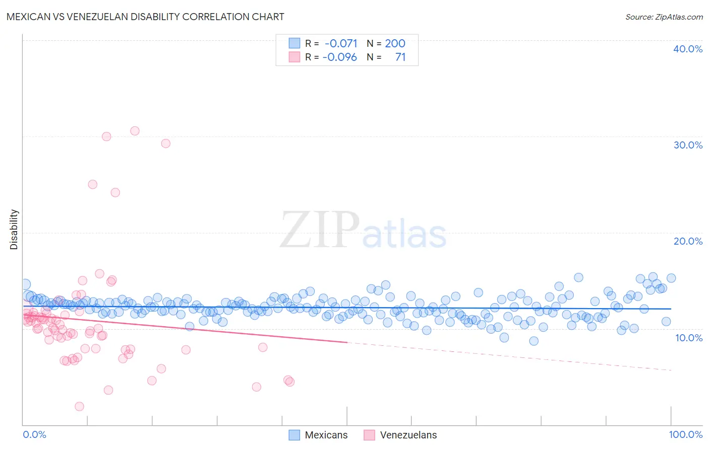 Mexican vs Venezuelan Disability