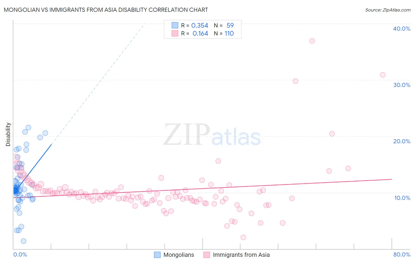 Mongolian vs Immigrants from Asia Disability