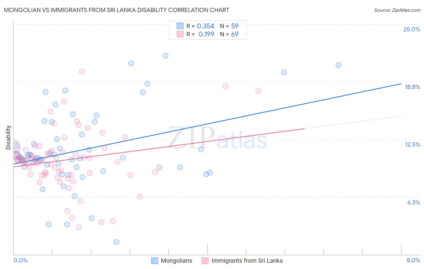 Mongolian vs Immigrants from Sri Lanka Disability