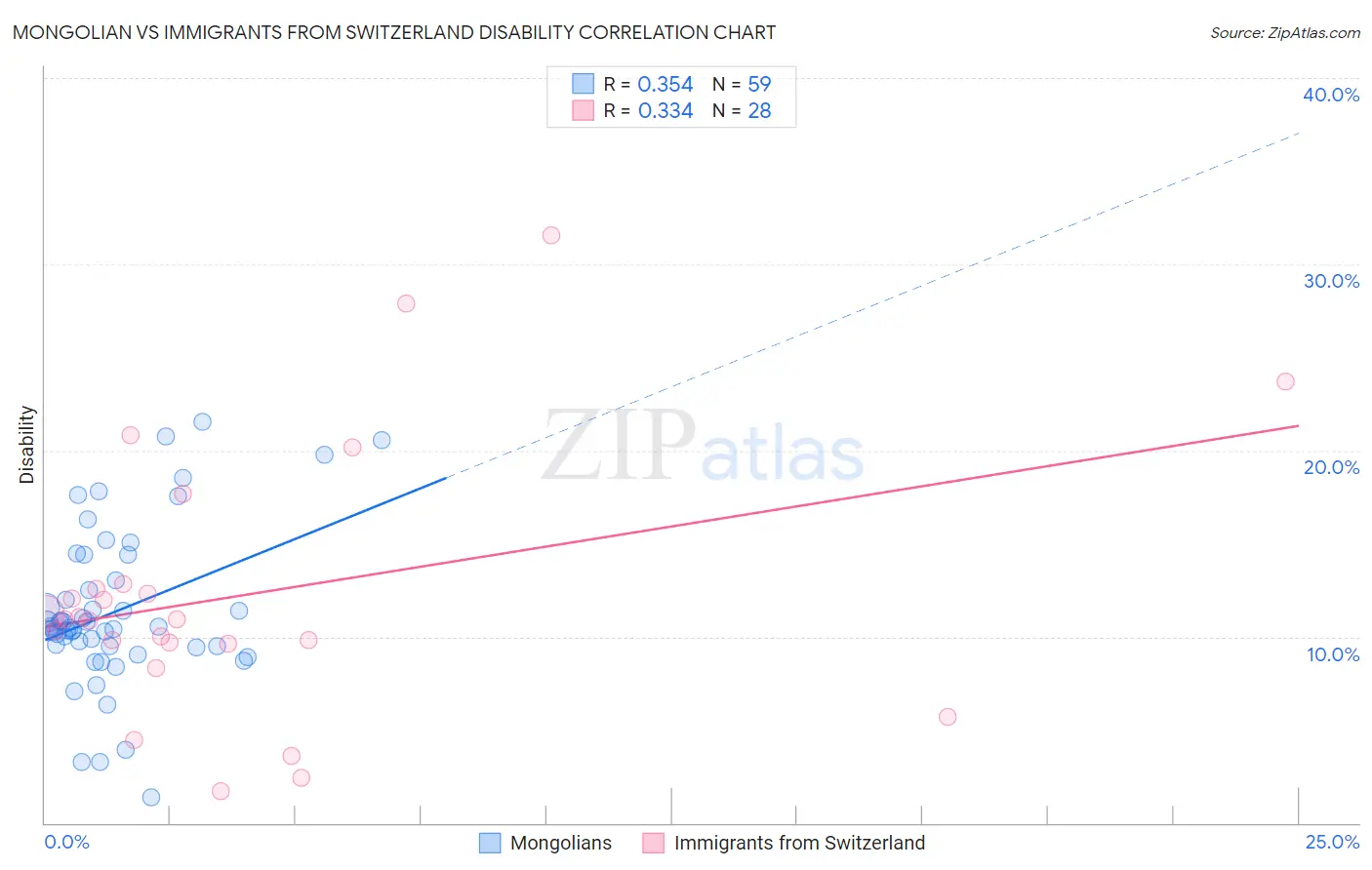 Mongolian vs Immigrants from Switzerland Disability