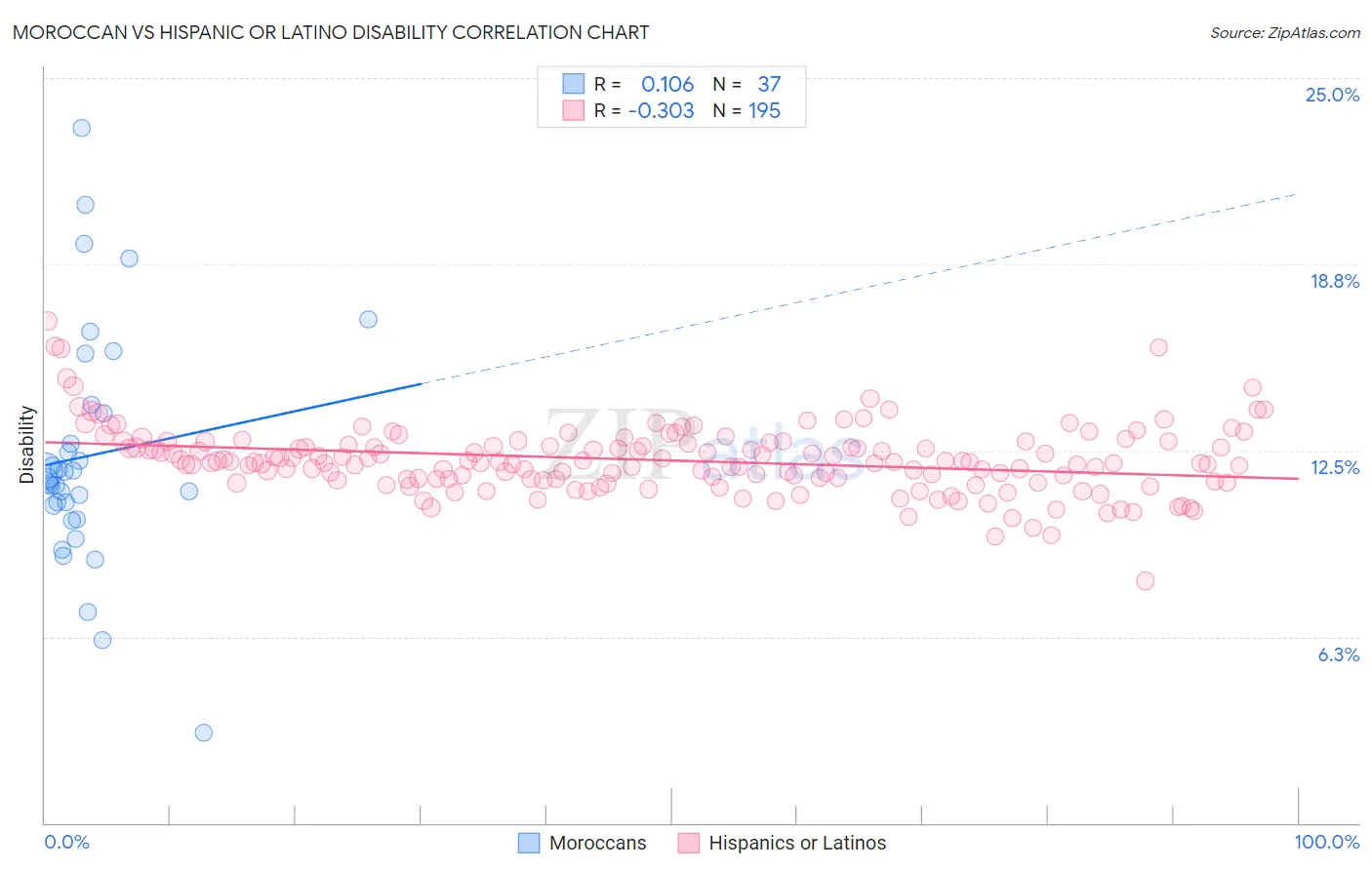 Moroccan vs Hispanic or Latino Disability