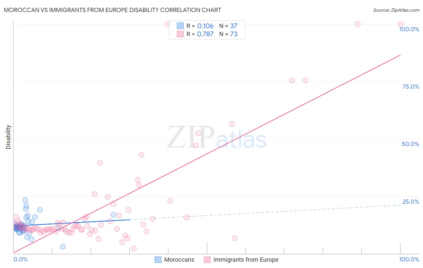 Moroccan vs Immigrants from Europe Disability