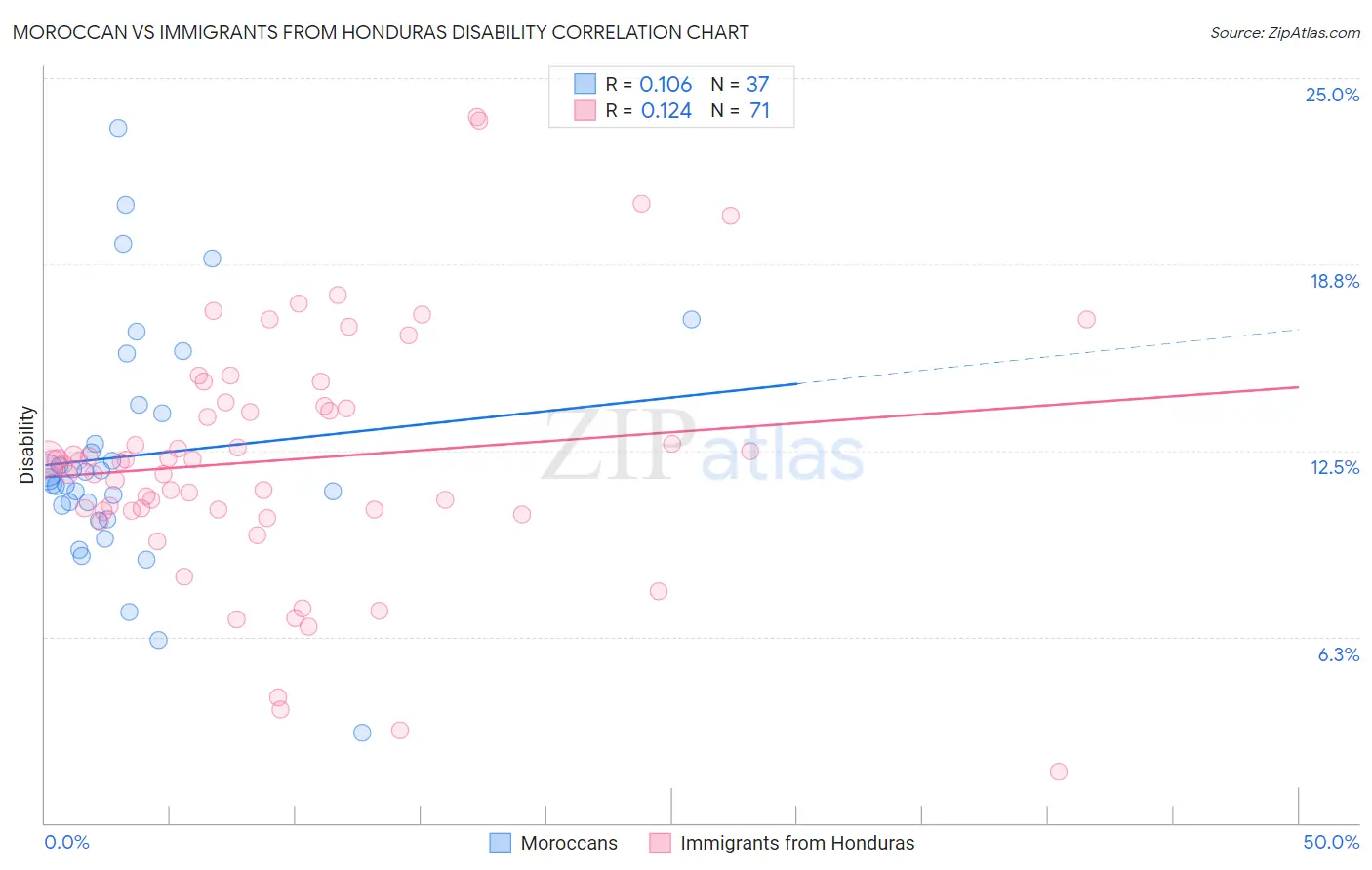 Moroccan vs Immigrants from Honduras Disability