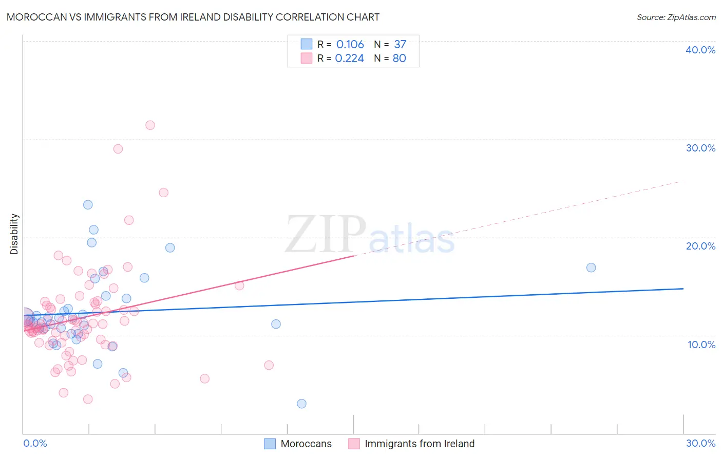 Moroccan vs Immigrants from Ireland Disability
